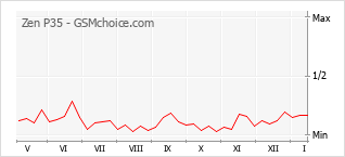 Le graphique de popularité de Zen P35