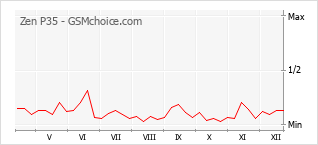 Grafico di modifiche della popolarità del telefono cellulare Zen P35