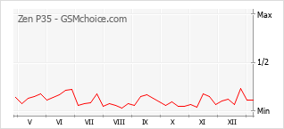 Traçar mudanças de populariedade do telemóvel Zen P35