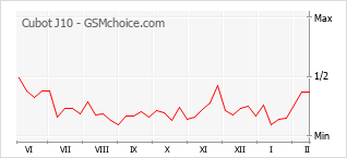 Diagramm der Poplularitätveränderungen von Cubot J10