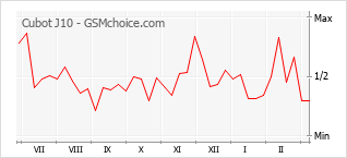 Gráfico de los cambios de popularidad Cubot J10