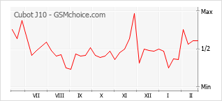 Populariteit van de telefoon: diagram Cubot J10