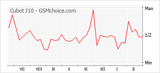 Traçar mudanças de populariedade do telemóvel Cubot J10