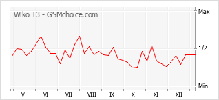 Diagramm der Poplularitätveränderungen von Wiko T3