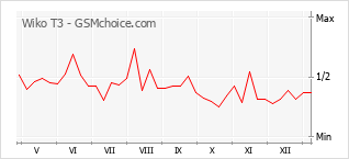 Gráfico de los cambios de popularidad Wiko T3