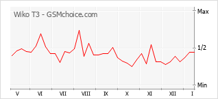 Grafico di modifiche della popolarità del telefono cellulare Wiko T3