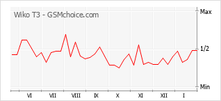 Populariteit van de telefoon: diagram Wiko T3