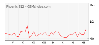 Diagramm der Poplularitätveränderungen von Phoenix S12