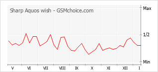 Popularity chart of Sharp Aquos wish
