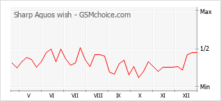 Gráfico de los cambios de popularidad Sharp Aquos wish
