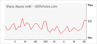 Grafico di modifiche della popolarità del telefono cellulare Sharp Aquos wish