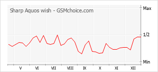 Traçar mudanças de populariedade do telemóvel Sharp Aquos wish