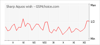 Диаграмма изменений популярности телефона Sharp Aquos wish