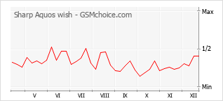 手機聲望改變圖表 Sharp Aquos wish