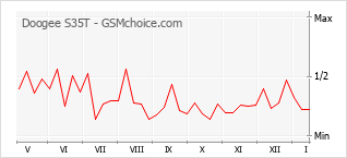 Gráfico de los cambios de popularidad Doogee S35T