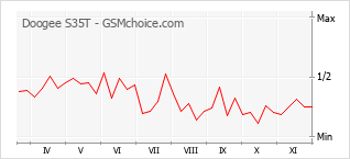 Populariteit van de telefoon: diagram Doogee S35T