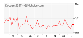 Traçar mudanças de populariedade do telemóvel Doogee S35T