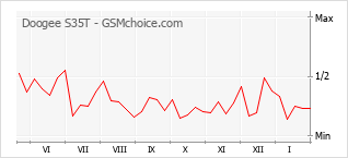 Диаграмма изменений популярности телефона Doogee S35T