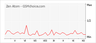 Diagramm der Poplularitätveränderungen von Zen Atom