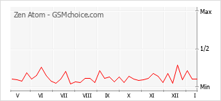Popularity chart of Zen Atom