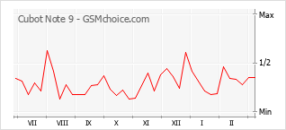Populariteit van de telefoon: diagram Cubot Note 9
