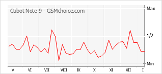 Диаграмма изменений популярности телефона Cubot Note 9