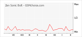 Gráfico de los cambios de popularidad Zen Sonic Bolt