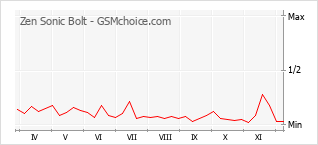 Grafico di modifiche della popolarità del telefono cellulare Zen Sonic Bolt