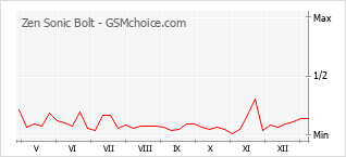 Populariteit van de telefoon: diagram Zen Sonic Bolt