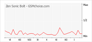 Traçar mudanças de populariedade do telemóvel Zen Sonic Bolt