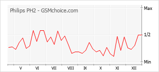 Gráfico de los cambios de popularidad Philips PH2