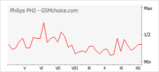 Grafico di modifiche della popolarità del telefono cellulare Philips PH2
