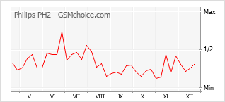 Populariteit van de telefoon: diagram Philips PH2