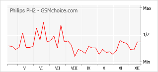 Диаграмма изменений популярности телефона Philips PH2