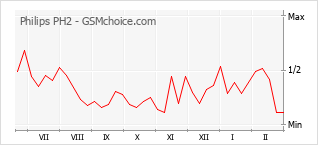 手机声望改变图表 Philips PH2