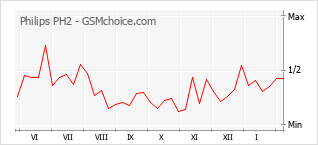 手機聲望改變圖表 Philips PH2