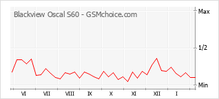 Popularity chart of Blackview Oscal S60