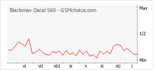 Gráfico de los cambios de popularidad Blackview Oscal S60