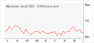 Grafico di modifiche della popolarità del telefono cellulare Blackview Oscal S60