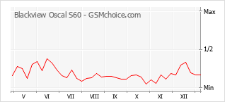 Traçar mudanças de populariedade do telemóvel Blackview Oscal S60