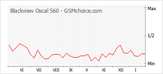 Диаграмма изменений популярности телефона Blackview Oscal S60