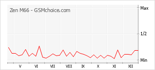 Diagramm der Poplularitätveränderungen von Zen M66