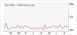 Popularity chart of Zen M66