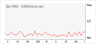 Gráfico de los cambios de popularidad Zen M66