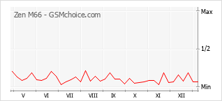 Le graphique de popularité de Zen M66