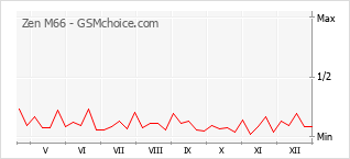 Grafico di modifiche della popolarità del telefono cellulare Zen M66