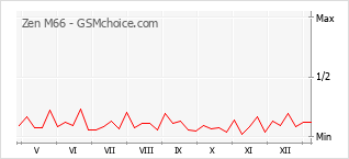 Populariteit van de telefoon: diagram Zen M66