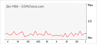 Traçar mudanças de populariedade do telemóvel Zen M66