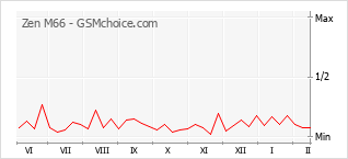 Диаграмма изменений популярности телефона Zen M66