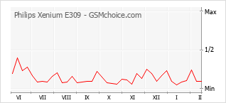 Popularity chart of Philips Xenium E309